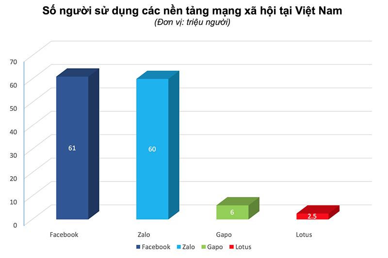 Thống kê sử dụng mạng xã hội tại Việt Nam năm 2020. Nguồn: Vietnamnet